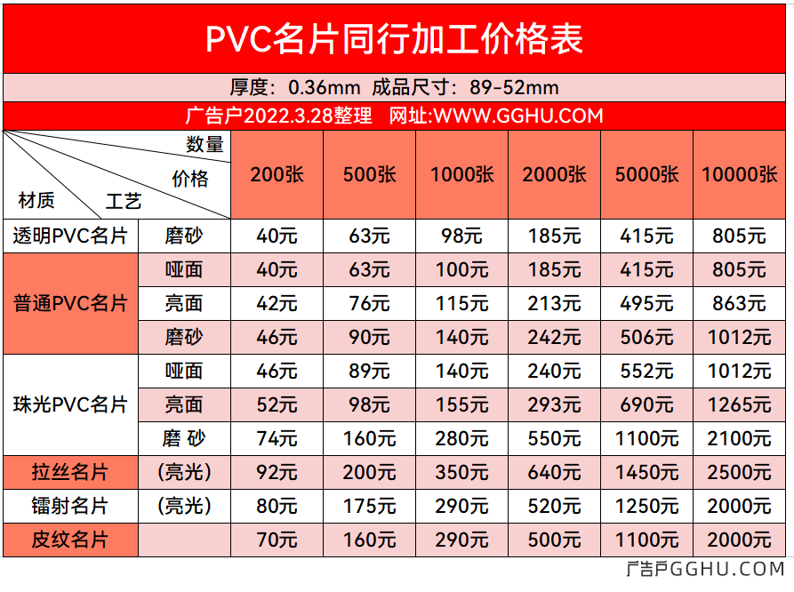 2022年3月28日PVC名片同行加工价格表