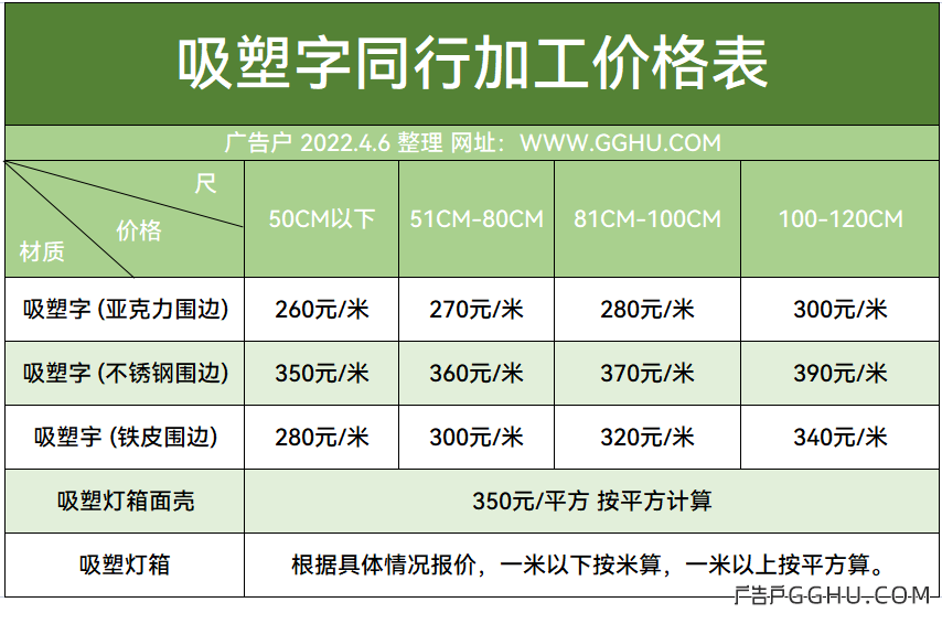 2022年4月6日吸塑发光字同行加工收费一览表