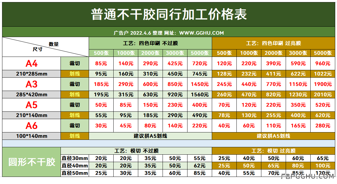 2022年4月6日不干胶同行加工价格一览表