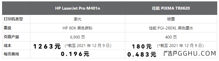 喷墨打印机和激光打印机单页成本对比