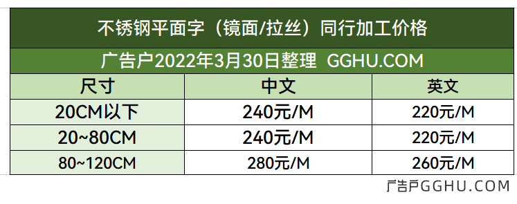 2022年3月30日不锈钢字同行加工价格表