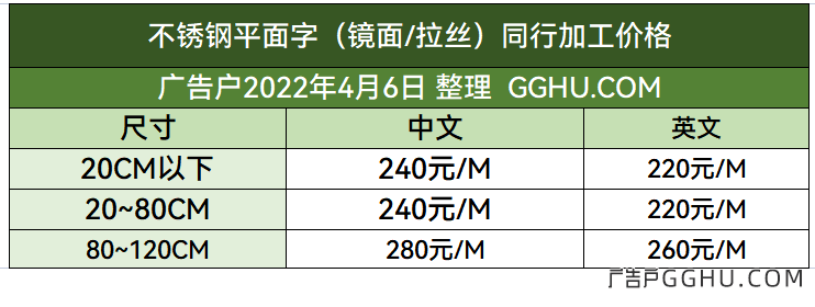 2022年4月6日不锈钢字同行加工价格一览表