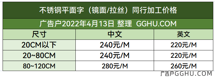 2022年4月13日不锈钢字同行加工价