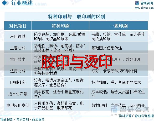学习判断2025!我国特种印刷行业相关政策、产业链、市场规模、重点企业及未来前景分析:特种印刷市场持续扩大,绿色转型趋势显着【图】(pic1) 特种印刷与一般印刷的区别