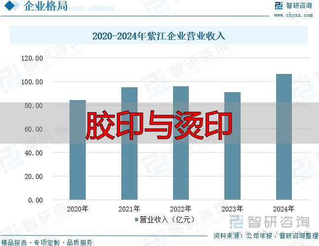 学习判断2025!我国特种印刷行业相关政策、产业链、市场规模、重点企业及未来前景分析:特种印刷市场持续扩大,绿色转型趋势显着【图】(pic11) 2020-2024年紫江企业营业收入