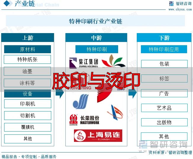 学习判断2025!我国特种印刷行业相关政策、产业链、市场规模、重点企业及未来前景分析:特种印刷市场持续扩大,绿色转型趋势显着【图】(pic4) 特种印刷行业产业链