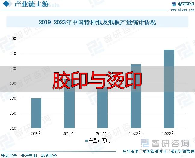 学习判断2025!我国特种印刷行业相关政策、产业链、市场规模、重点企业及未来前景分析:特种印刷市场持续扩大,绿色转型趋势显着【图】(pic5) 2019-2023年中国特种纸及纸板产量统计情况