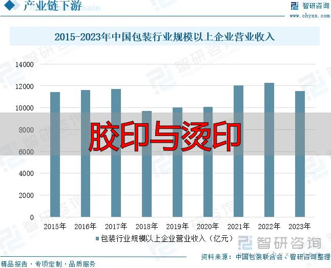 学习判断2025!我国特种印刷行业相关政策、产业链、市场规模、重点企业及未来前景分析:特种印刷市场持续扩大,绿色转型趋势显着【图】(pic6) 2015-2023年中国包装行业规模以上企业营业收入