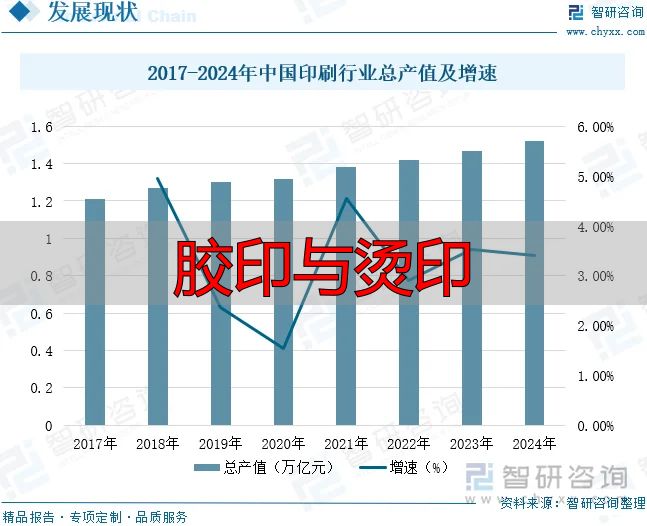 学习判断2025!我国特种印刷行业相关政策、产业链、市场规模、重点企业及未来前景分析:特种印刷市场持续扩大,绿色转型趋势显着【图】(pic7) 2017-2024年中国印刷行业总产值及增速
