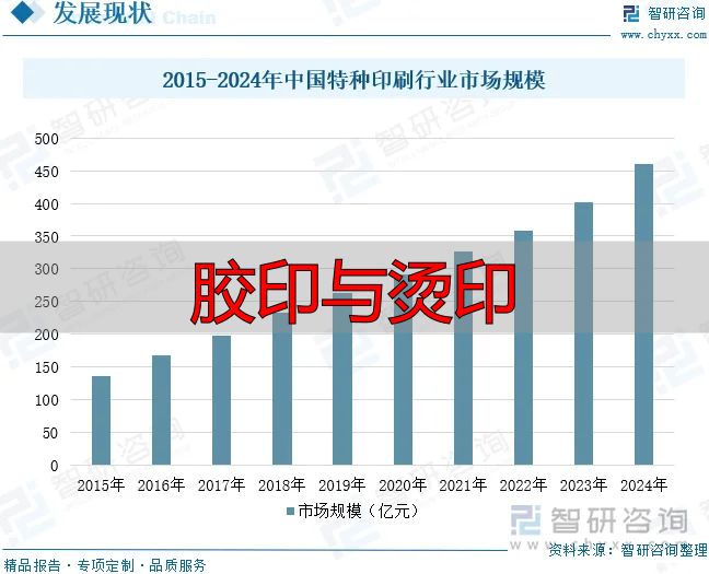 学习判断2025!我国特种印刷行业相关政策、产业链、市场规模、重点企业及未来前景分析:特种印刷市场持续扩大,绿色转型趋势显着【图】(pic8) 2015-2024年中国特种印刷行业市场规模