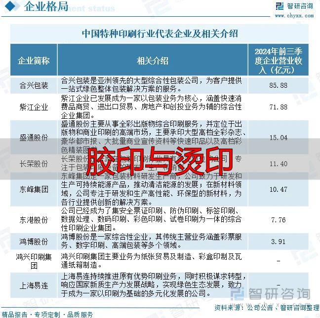学习判断2025!我国特种印刷行业相关政策、产业链、市场规模、重点企业及未来前景分析:特种印刷市场持续扩大,绿色转型趋势显着【图】(pic9) 中国特种印刷行业代表企业及相关介绍
