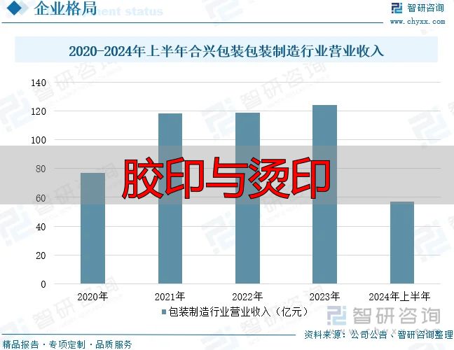 学习判断2025!我国特种印刷行业相关政策、产业链、市场规模、重点企业及未来前景分析:特种印刷市场持续扩大,绿色转型趋势显着【图】(pic10) 2020-2024年上半年合兴包装包装制造行业营业收入