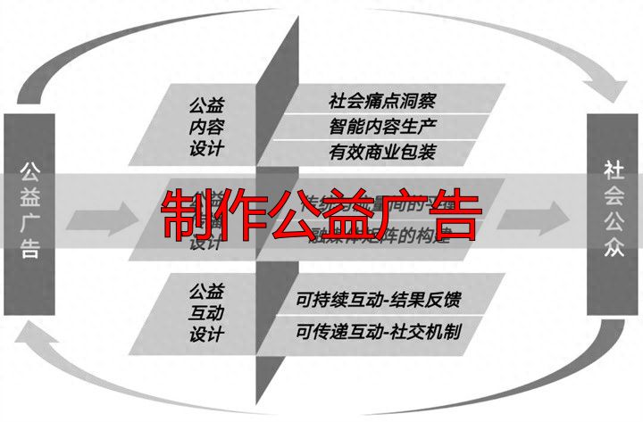 融媒体时代公益广告发展机遇:传播主体多元,传统公益变营销(pic1) 公益广告主题热点化多元化细分化_制作公益广告_公益广告传播主体多元化