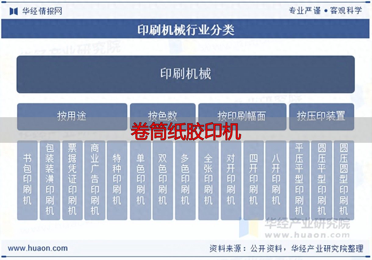 卷筒纸胶印机怎么选?看准这几点不踩坑(pic1) 印刷机械行业概况_卷筒纸胶印机_印刷机械行业产业链
