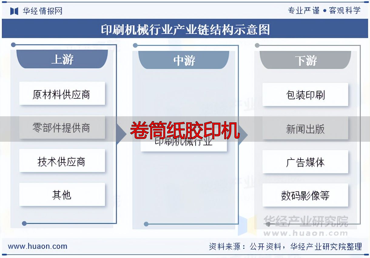 卷筒纸胶印机怎么选?看准这几点不踩坑(pic2) 印刷机械行业产业链_印刷机械行业概况_卷筒纸胶印机