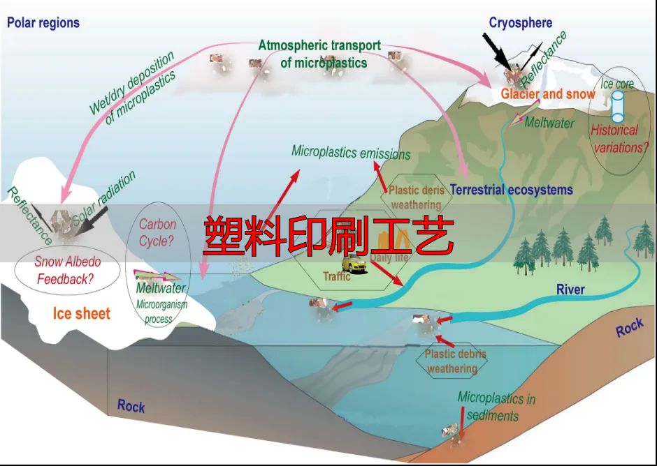 塑料印刷工艺揭秘:如何科学选择环保又高质的印刷方案(pic7) 塑料废弃物处理方法_塑料污染历史_塑料印刷工艺