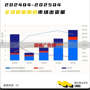 智能眼镜市场火热，出货量飙升，头部品牌占据关键席位